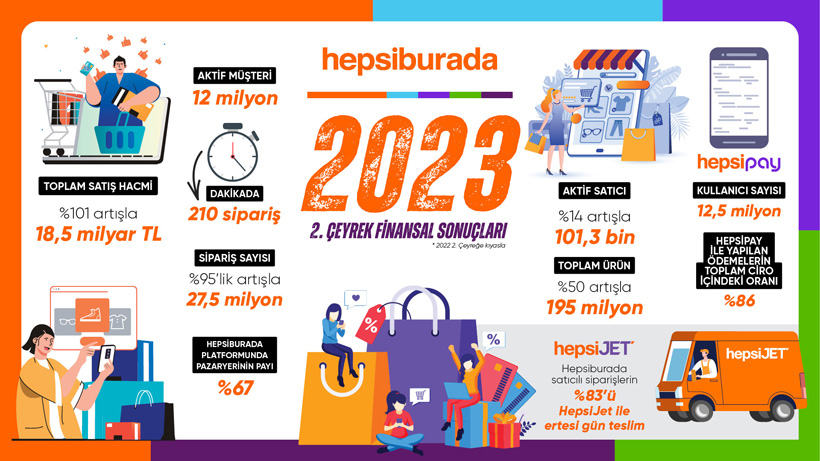 Shopee: number of orders per quarter 2022